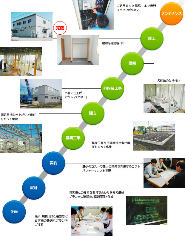 企画・設計・契約・基礎工事・建方・外内装工事・設備・竣工・メンテナンス